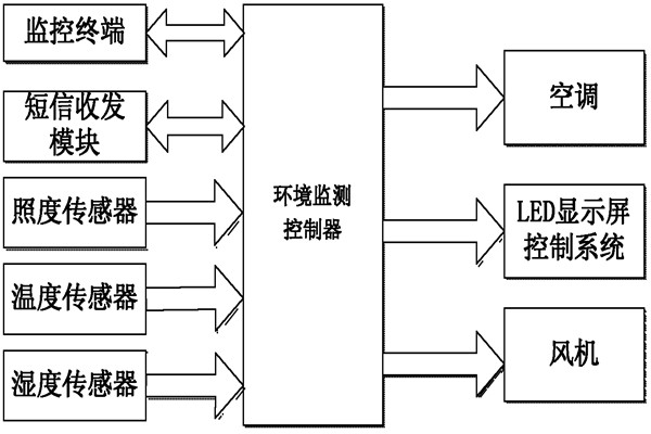 環(huán)境監(jiān)測系統(tǒng)的亮點(diǎn)！