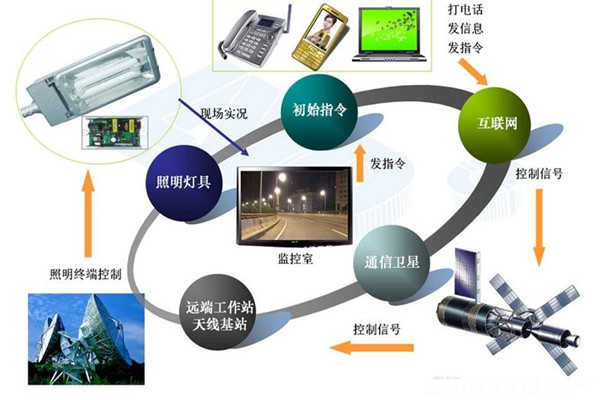 智能照明系統(tǒng)高端、新穎有潛力！
