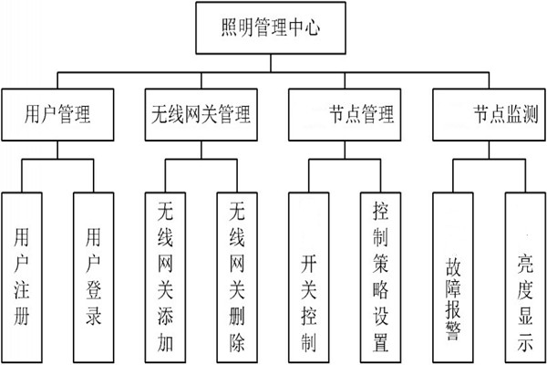 智能照明管理中心的程序設(shè)計(jì)！