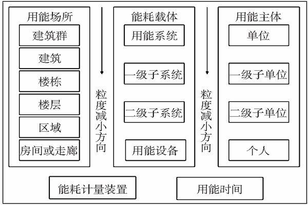 能耗監(jiān)測(cè)靜態(tài)數(shù)據(jù)分析！