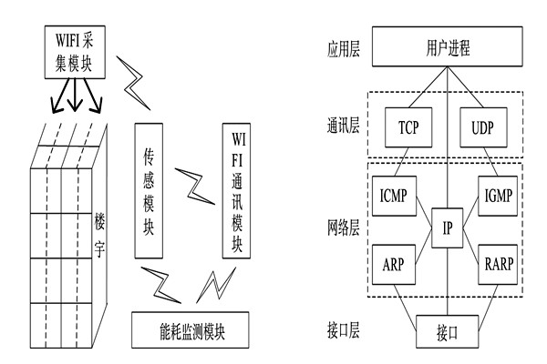 能耗監(jiān)測(cè)系統(tǒng)的整體結(jié)構(gòu)框架！