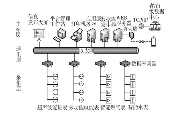建筑能耗監(jiān)測(cè)系統(tǒng)三大主要層次！