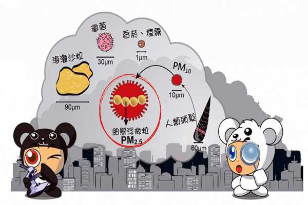 環(huán)境監(jiān)測系統(tǒng)PM2.5的采集流程！