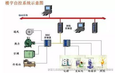樓宇自控，樓宇自控系統(tǒng)