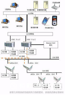 樓宇自控，樓宇自控系統(tǒng)，建筑智能化