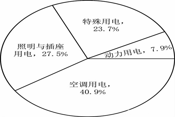 能耗監(jiān)測(cè)系統(tǒng)分項(xiàng)模型的搭建！(圖1)